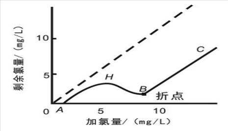 游離氯、余氯和總氯的區(qū)別